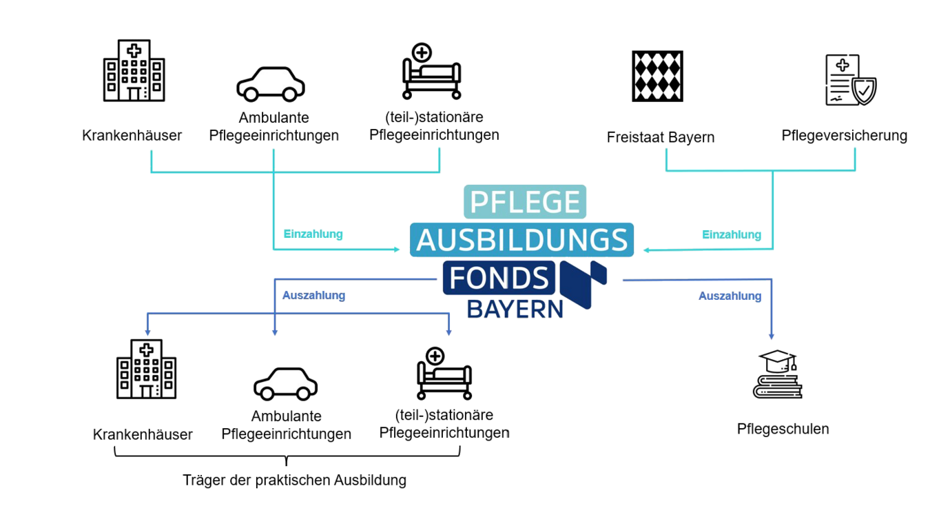 Grafik Funktionsweise des Pflegeausbildungsfonds Bayern